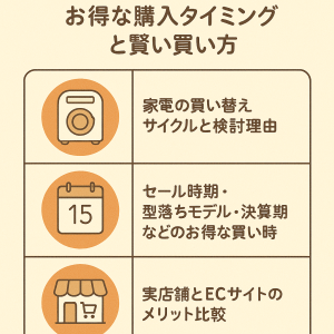 家電の購入タイミングを解説するインフォグラフィック。家電の買い替えサイクル、セール時期、実店舗とECサイトの比較が示されたデザイン。