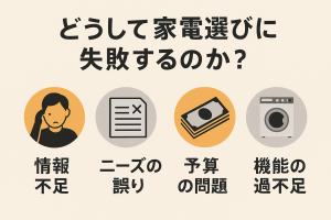 家電選びに失敗する理由を示すインフォグラフィック。情報不足、ニーズの誤り、予算問題、機能の過不足を示すアイコン付き。