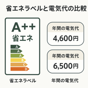 省エネラベルと年間電気代の比較。効率的な冷蔵庫選びをサポート。