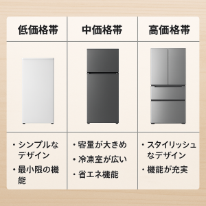 予算別におすすめの冷蔵庫モデル。価格帯ごとの特徴と選び方のポイントを示す。