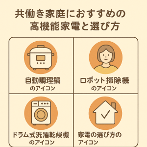 共働き家庭におすすめの高機能家電のアイコン。自動調理鍋、ロボット掃除機、ドラム式洗濯乾燥機のアイコンと家電選びのアドバイスが紹介されたデザイン。