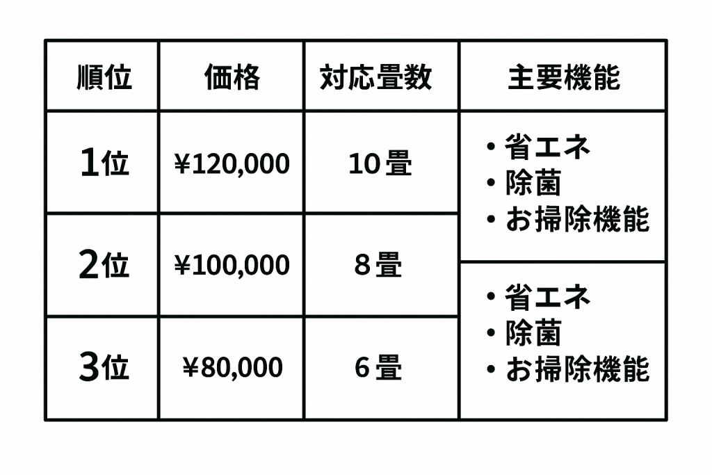 価格・対応畳数・主要機能を比較したエアコンのランキング表