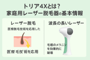 「トリア4Xとは？家庭用レーザー脱毛器の基本情報」という見出しの下に、医療用レーザー脱毛技術を応用した図解と、長い波長のレーザーで毛根のメラニンを破壊する効果を示す説明イラスト。右側にはトリア4X本体の画像。
