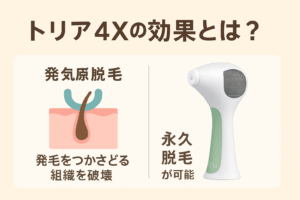 「トリア4Xの効果とは？」という見出しの下に、発毛をつかさどる組織を破壊する「発気原脱毛」の説明イラストと、「永久脱毛が可能」と書かれたトリア4X本体の画像。