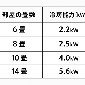 部屋の畳数ごとに推奨される冷房能力（kW）を示した表